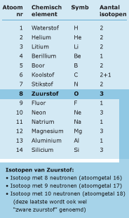 Isotopen van het chemisch element Zuurstof